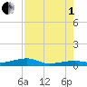Cocoanut Key tide chart for Friday, August 1, 2025