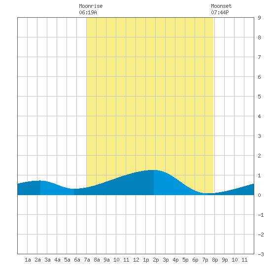 Cocoanut Key tide chart for Friday, August 22, 2025