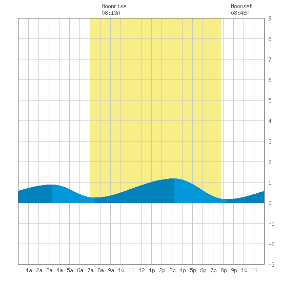 Cocoanut Key tide chart for Sunday, August 24, 2025