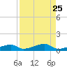 Cocoanut Key tide chart for Monday, August 25, 2025