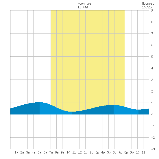 Cocoanut Key tide chart for Thursday, August 28, 2025