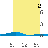 Cocoanut Key tide chart for Saturday, August 2, 2025