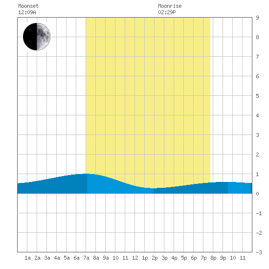 Cocoanut Key tide chart for Sunday, August 31, 2025