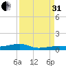 Cocoanut Key tide chart for Sunday, August 31, 2025