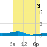 Cocoanut Key tide chart for Sunday, August 3, 2025