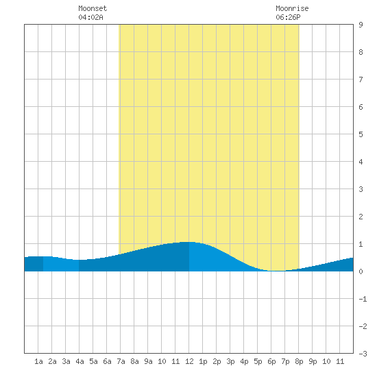 Cocoanut Key tide chart for Wednesday, August 6, 2025