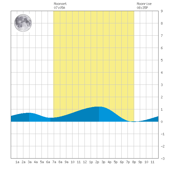 Cocoanut Key tide chart for Saturday, August 9, 2025