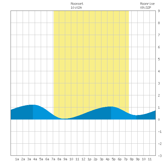Cocoanut Key tide chart for Wednesday, September 10, 2025