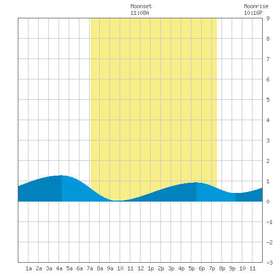 Cocoanut Key tide chart for Thursday, September 11, 2025