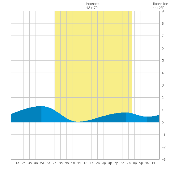 Cocoanut Key tide chart for Friday, September 12, 2025