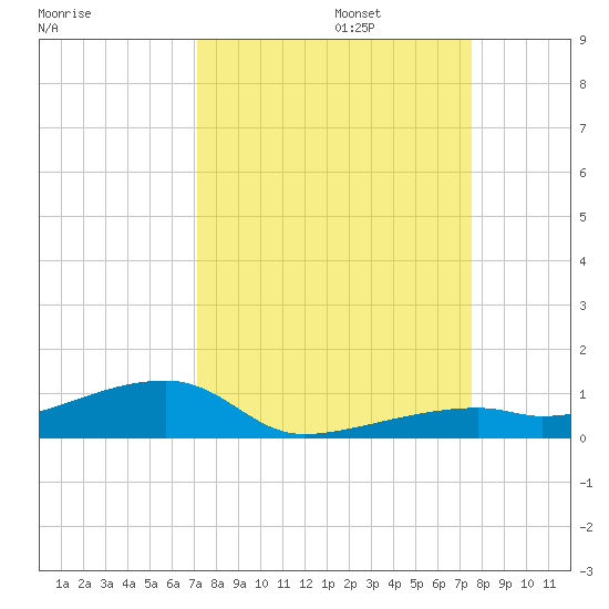Cocoanut Key tide chart for Saturday, September 13, 2025