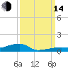 Cocoanut Key tide chart for Sunday, September 14, 2025