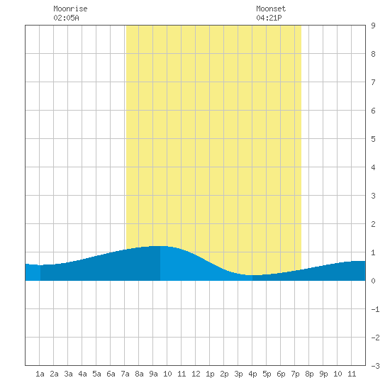 Cocoanut Key tide chart for Tuesday, September 16, 2025