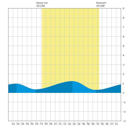 Cocoanut Key tide chart for Saturday, September 20, 2025