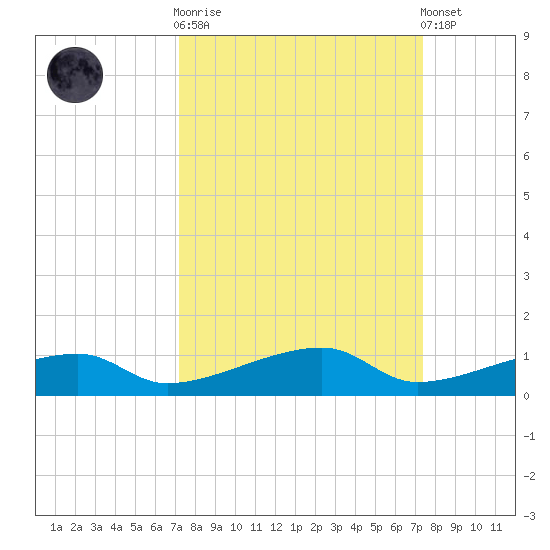 Cocoanut Key tide chart for Sunday, September 21, 2025