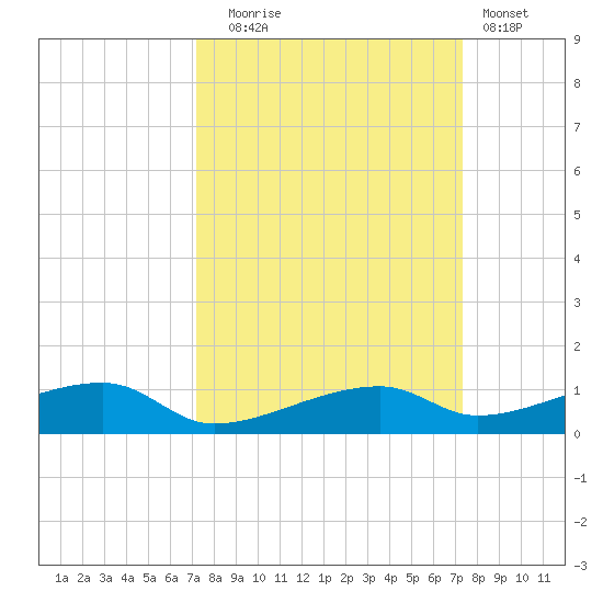 Cocoanut Key tide chart for Tuesday, September 23, 2025