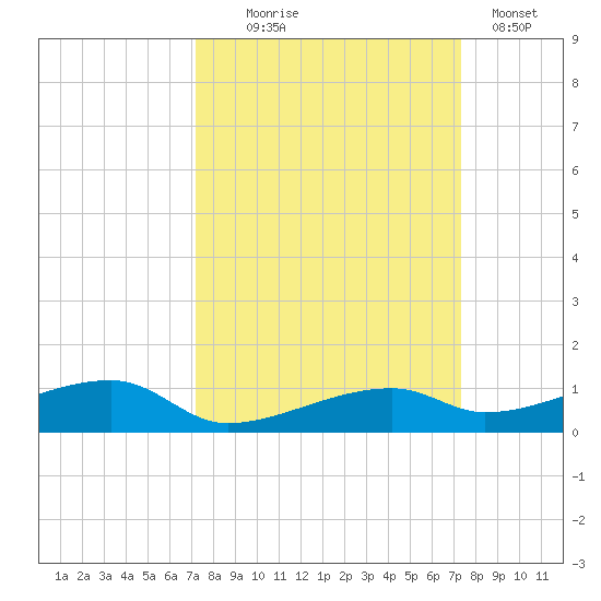 Cocoanut Key tide chart for Wednesday, September 24, 2025