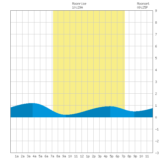 Cocoanut Key tide chart for Thursday, September 25, 2025