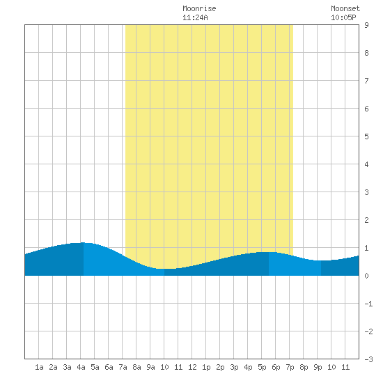 Cocoanut Key tide chart for Friday, September 26, 2025