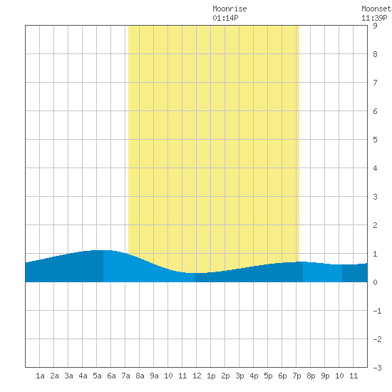 Cocoanut Key tide chart for Sunday, September 28, 2025