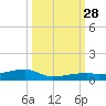 Cocoanut Key tide chart for Sunday, September 28, 2025