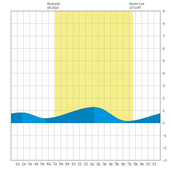 Cocoanut Key tide chart for Saturday, September 6, 2025