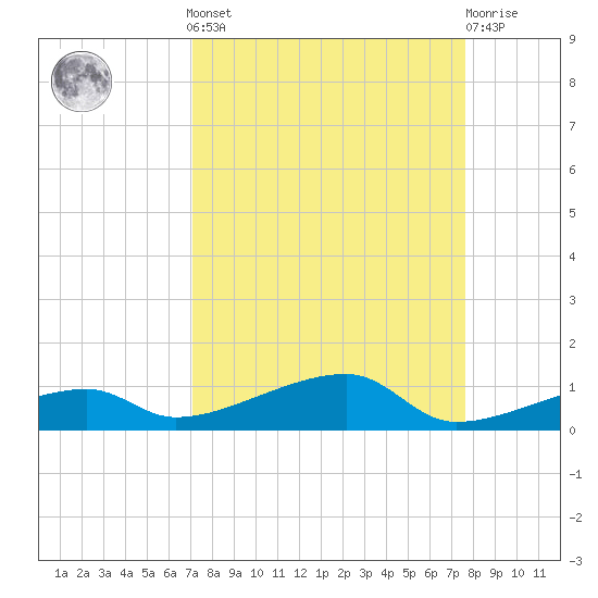 Cocoanut Key tide chart for Sunday, September 7, 2025