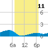 Cocoanut Key tide chart for Saturday, October 11, 2025