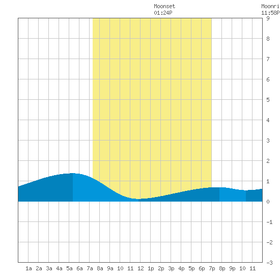 Cocoanut Key tide chart for Sunday, October 12, 2025