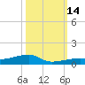 Cocoanut Key tide chart for Tuesday, October 14, 2025