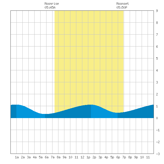 Cocoanut Key tide chart for Sunday, October 19, 2025