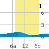 Cocoanut Key tide chart for Wednesday, October 1, 2025