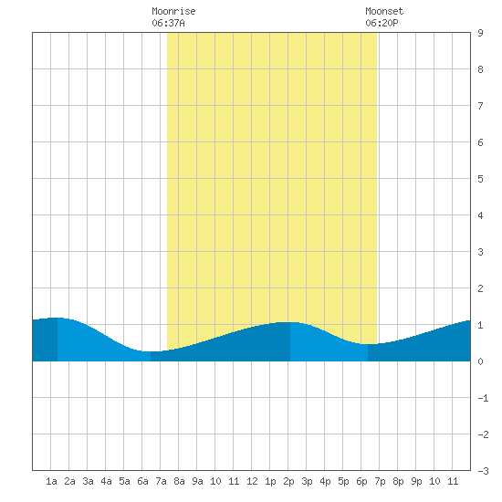 Cocoanut Key tide chart for Monday, October 20, 2025