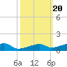 Cocoanut Key tide chart for Monday, October 20, 2025