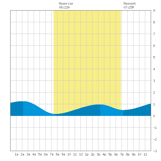 Cocoanut Key tide chart for Wednesday, October 22, 2025