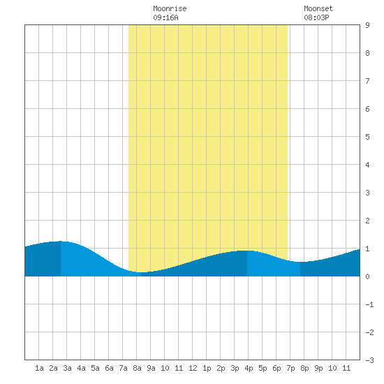 Cocoanut Key tide chart for Thursday, October 23, 2025