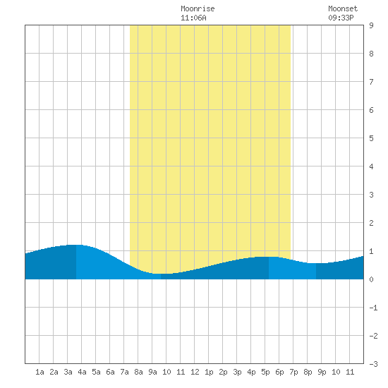 Cocoanut Key tide chart for Saturday, October 25, 2025