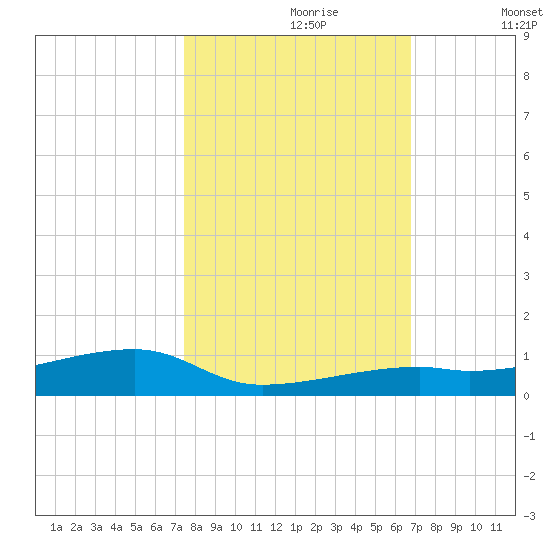 Cocoanut Key tide chart for Monday, October 27, 2025