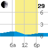 Cocoanut Key tide chart for Wednesday, October 29, 2025