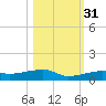 Cocoanut Key tide chart for Friday, October 31, 2025