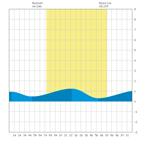 Cocoanut Key tide chart for Saturday, October 4, 2025