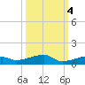 Cocoanut Key tide chart for Saturday, October 4, 2025