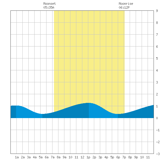Cocoanut Key tide chart for Sunday, October 5, 2025