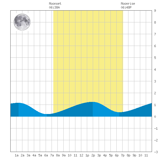 Cocoanut Key tide chart for Monday, October 6, 2025