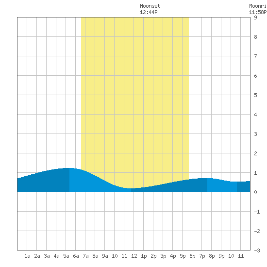 Cocoanut Key tide chart for Tuesday, November 11, 2025