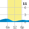 Cocoanut Key tide chart for Tuesday, November 11, 2025