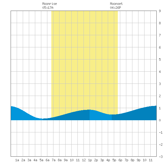 Cocoanut Key tide chart for Tuesday, November 18, 2025