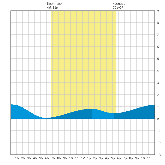 Cocoanut Key tide chart for Wednesday, November 19, 2025