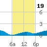 Cocoanut Key tide chart for Wednesday, November 19, 2025