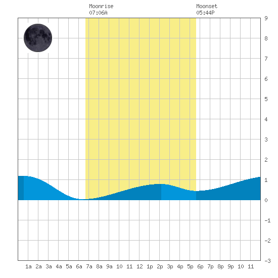 Cocoanut Key tide chart for Thursday, November 20, 2025